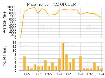 TSZ OI COURT                             - Transaction Trends