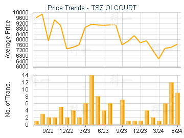 TSZ OI COURT                             - Price Trends