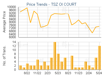 TSZ OI COURT                             - Price Trends