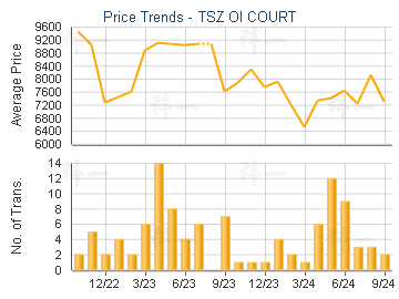 TSZ OI COURT                             - Price Trends