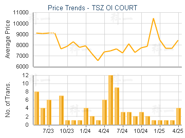TSZ OI COURT                             - Price Trends