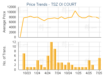 TSZ OI COURT                             - Price Trends