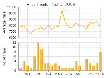TSZ OI COURT                             - Price Trends