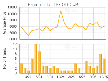 TSZ OI COURT                             - Price Trends