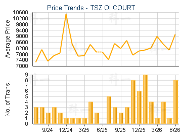 TSZ OI COURT                             - Price Trends