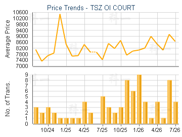 TSZ OI COURT                             - Price Trends
