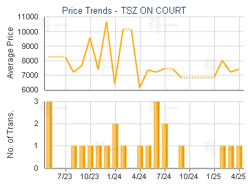 TSZ ON COURT                             - Price Trends