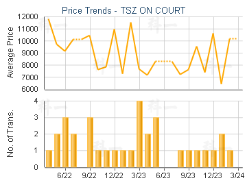 TSZ ON COURT                             - Price Trends