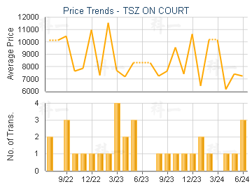 TSZ ON COURT                             - Price Trends