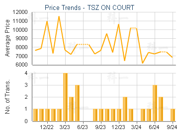 TSZ ON COURT                             - Price Trends