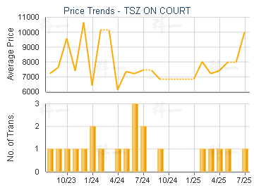 TSZ ON COURT                             - Price Trends
