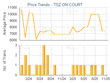 TSZ ON COURT                             - Price Trends