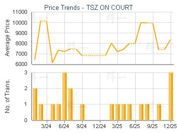 TSZ ON COURT                             - Price Trends