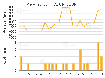 TSZ ON COURT                             - Price Trends