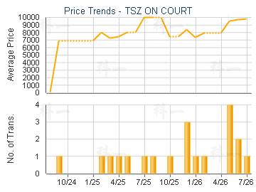 TSZ ON COURT                             - Price Trends