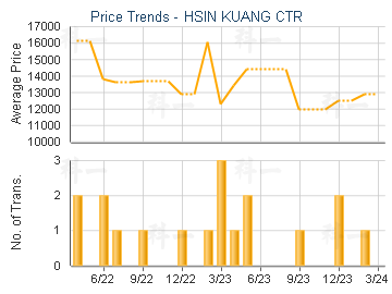 HSIN KUANG CTR                           - Transaction Trends
