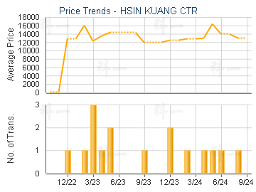 HSIN KUANG CTR                           - Price Trends