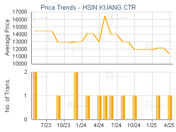 HSIN KUANG CTR                           - Price Trends