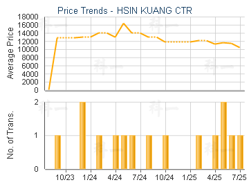 HSIN KUANG CTR                           - Price Trends
