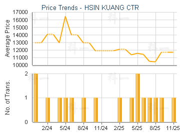 HSIN KUANG CTR                           - Price Trends