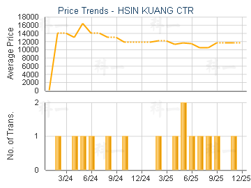 HSIN KUANG CTR                           - Price Trends