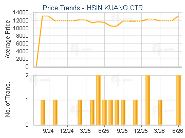 HSIN KUANG CTR                           - Price Trends