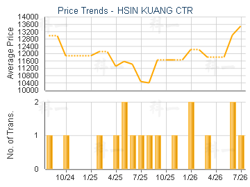 HSIN KUANG CTR                           - Price Trends