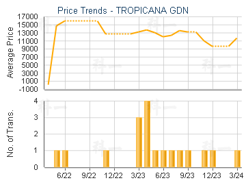 TROPICANA GDN                            - Price Trends