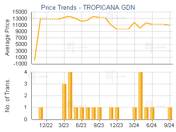 TROPICANA GDN                            - Price Trends