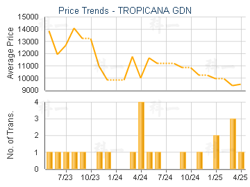 TROPICANA GDN                            - Price Trends