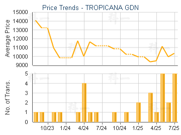 TROPICANA GDN                            - Price Trends