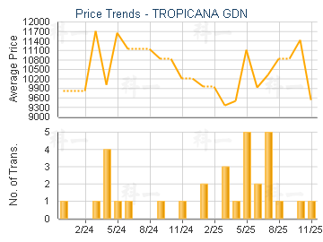 TROPICANA GDN                            - Price Trends