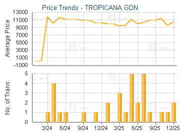 TROPICANA GDN                            - Price Trends
