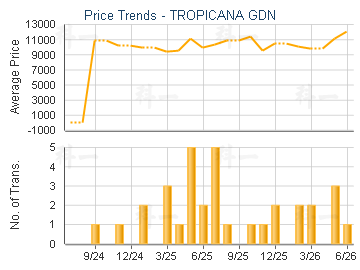 TROPICANA GDN                            - Price Trends