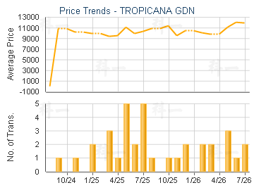 TROPICANA GDN                            - Price Trends