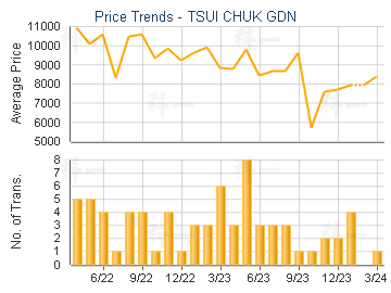 TSUI CHUK GDN                            - Price Trends