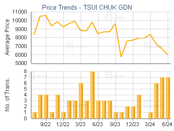 TSUI CHUK GDN                            - Price Trends