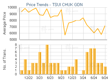 TSUI CHUK GDN                            - Price Trends