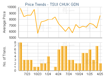 TSUI CHUK GDN                            - Price Trends