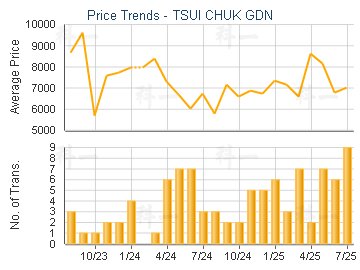 TSUI CHUK GDN                            - Price Trends