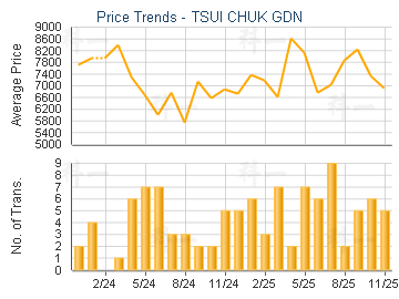 TSUI CHUK GDN                            - Price Trends