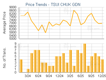 TSUI CHUK GDN                            - Price Trends