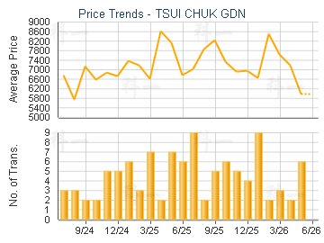 TSUI CHUK GDN                            - Price Trends