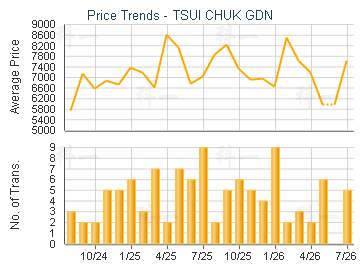 TSUI CHUK GDN                            - Price Trends