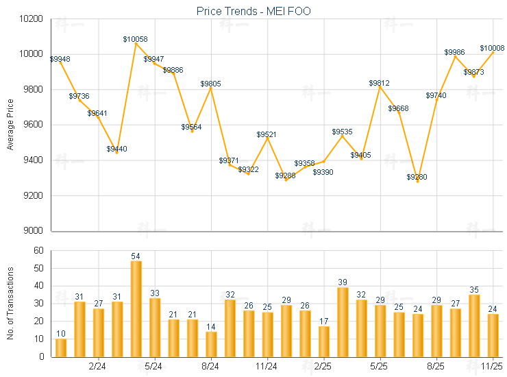 MEI FOO PHASE 08 BROADWAY 128 / BROADWAY 128 Property Detail, BROADWAY