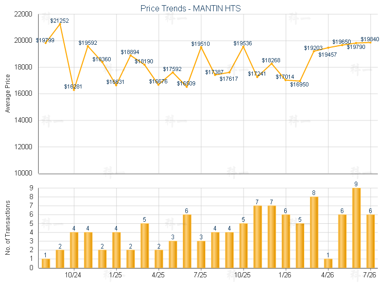 Market Trend